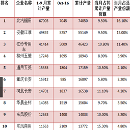 十月截止中旬青島大件，廂式運輸車的總產(chǎn)量已過四萬三千輛